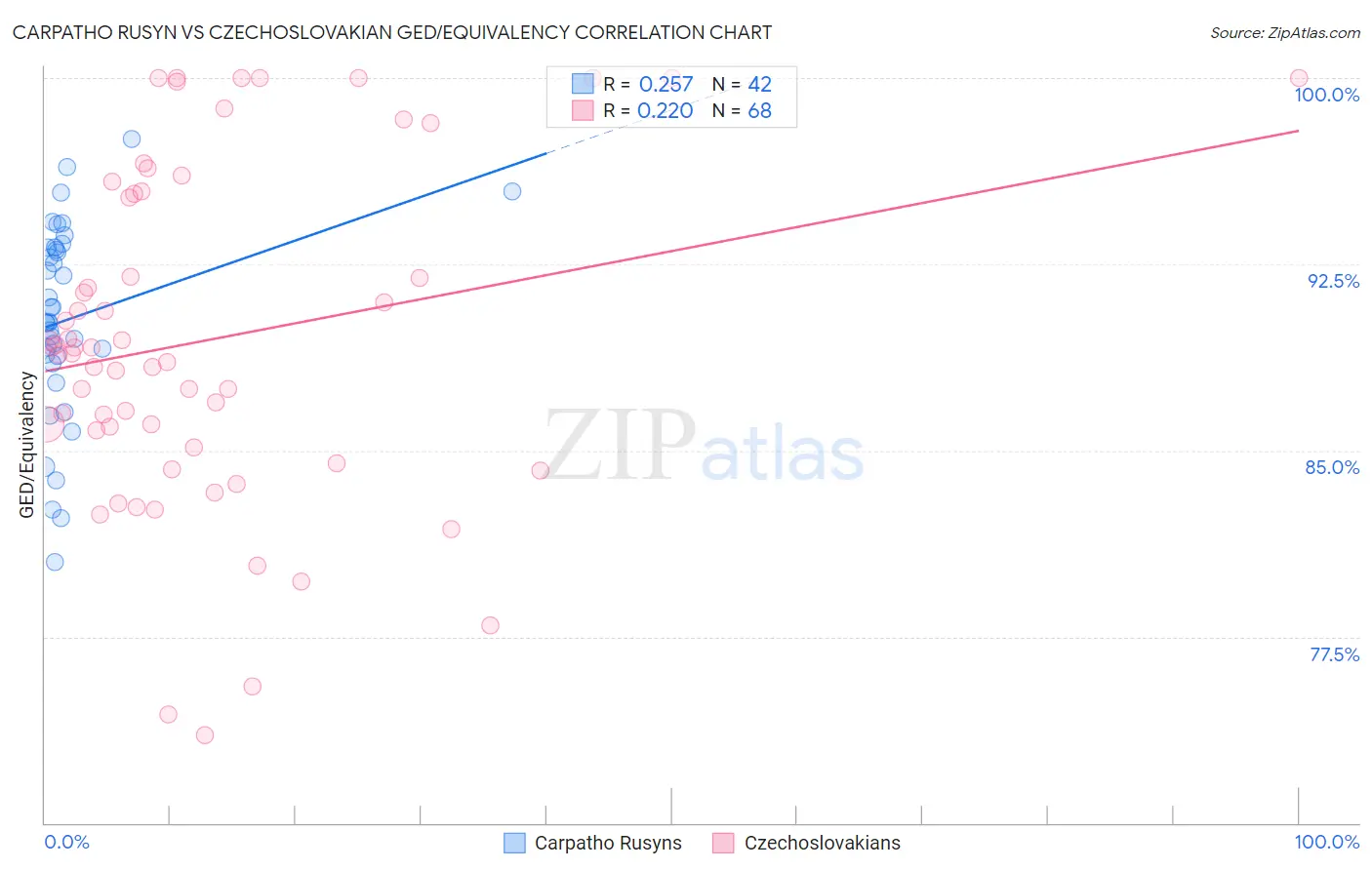 Carpatho Rusyn vs Czechoslovakian GED/Equivalency