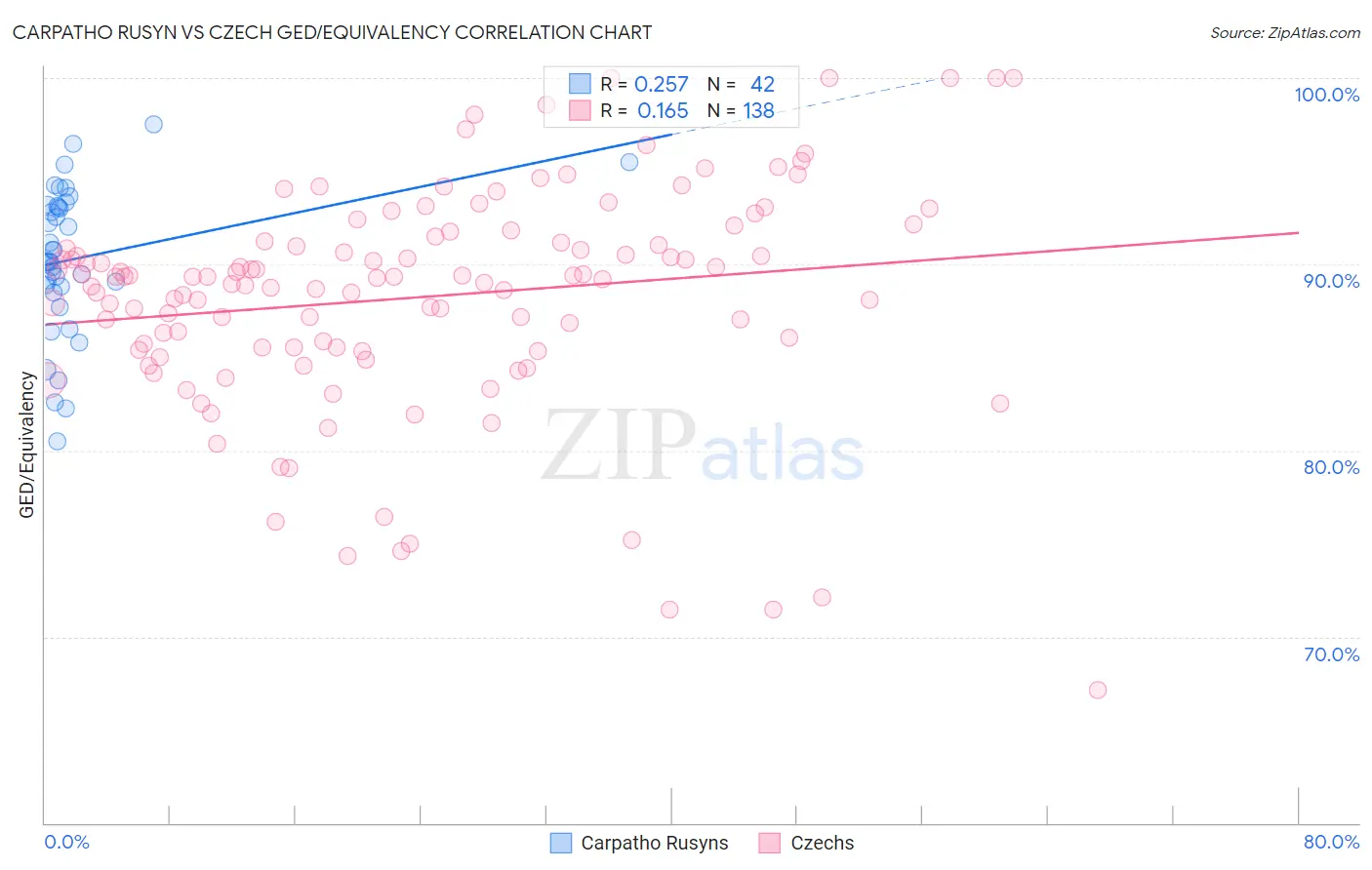 Carpatho Rusyn vs Czech GED/Equivalency