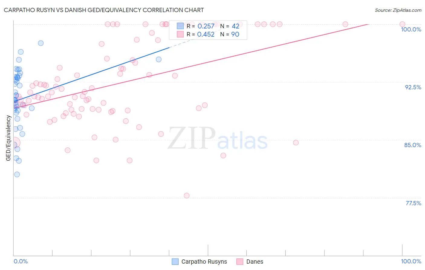 Carpatho Rusyn vs Danish GED/Equivalency