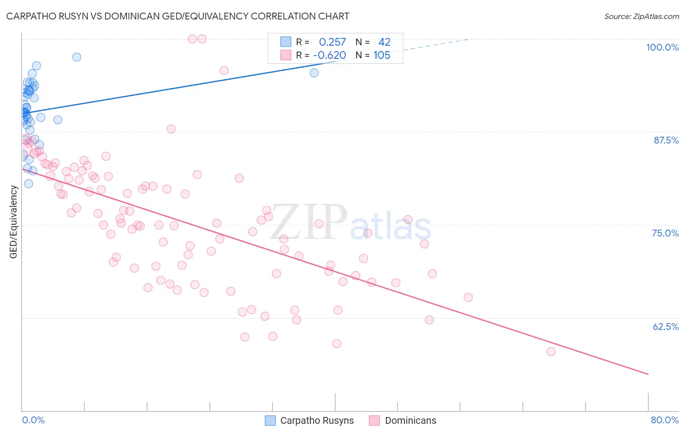 Carpatho Rusyn vs Dominican GED/Equivalency
