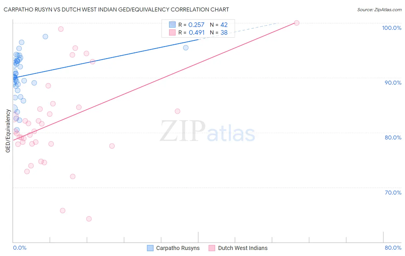 Carpatho Rusyn vs Dutch West Indian GED/Equivalency