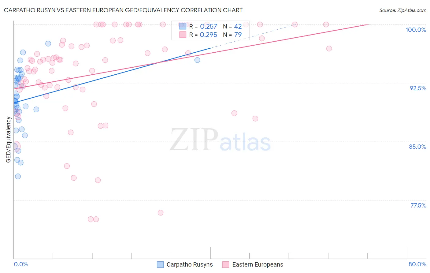 Carpatho Rusyn vs Eastern European GED/Equivalency