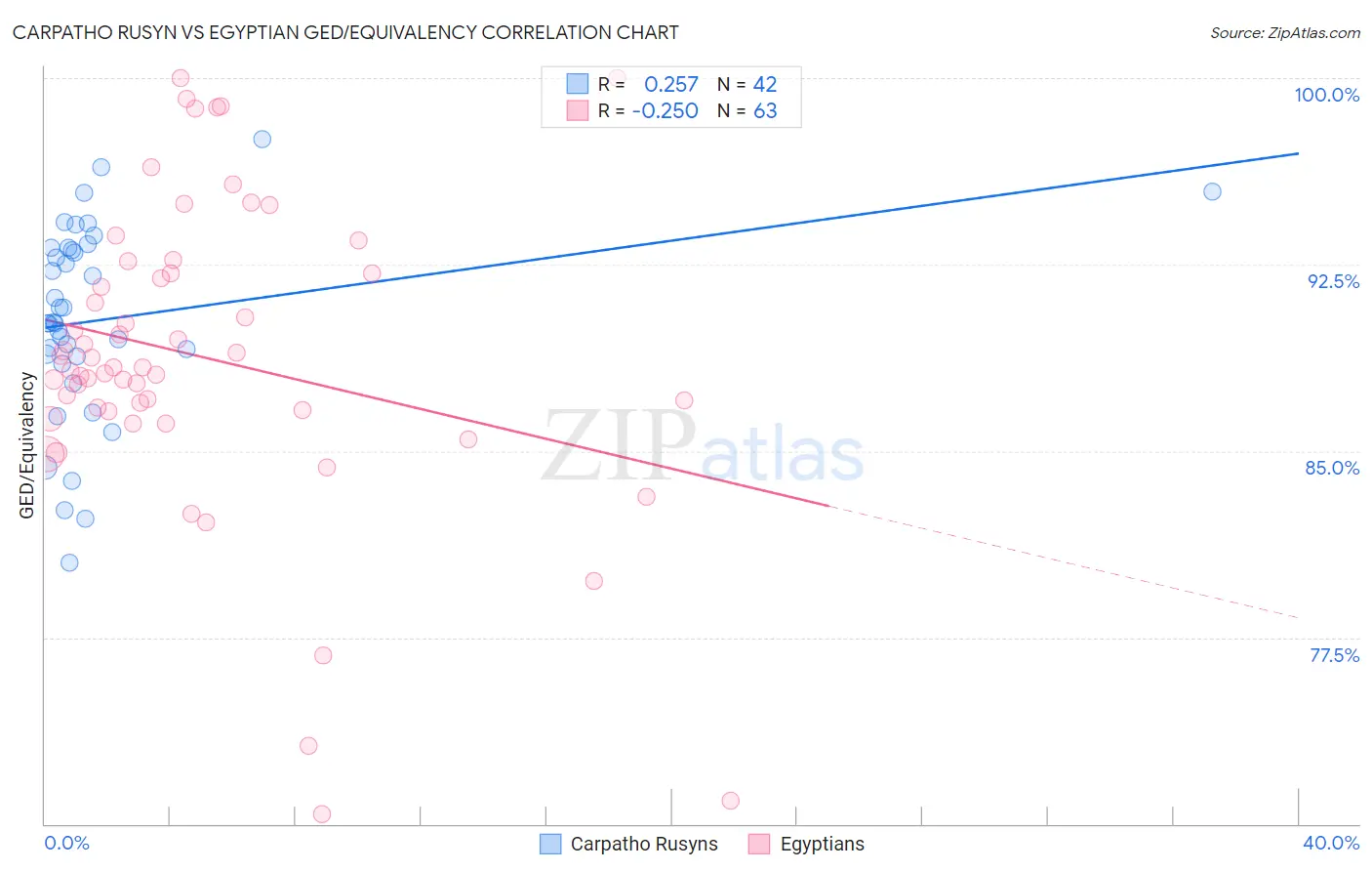 Carpatho Rusyn vs Egyptian GED/Equivalency