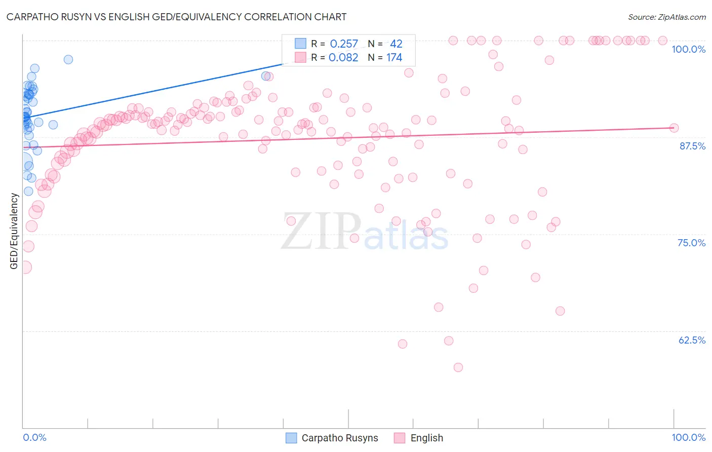 Carpatho Rusyn vs English GED/Equivalency