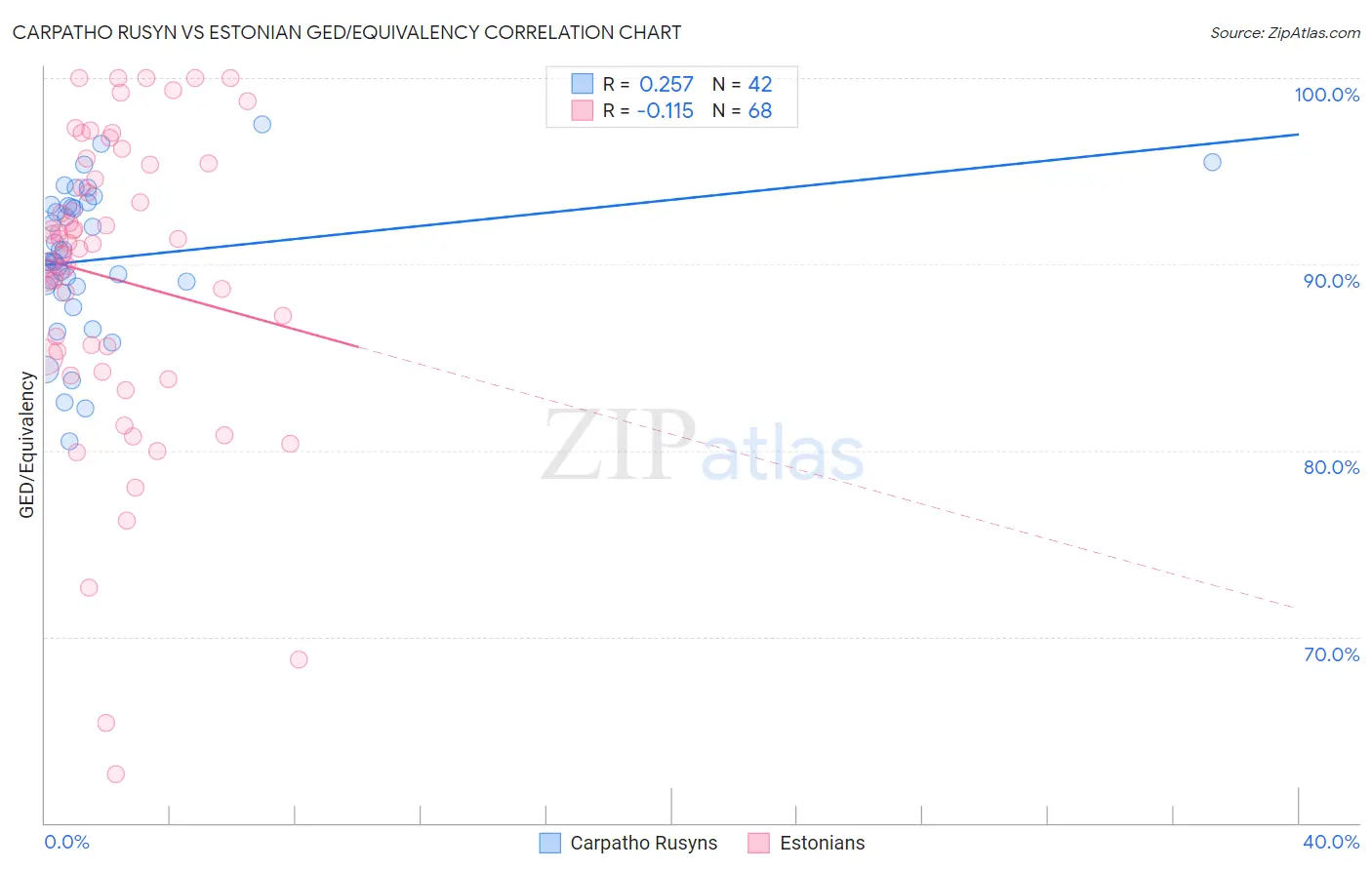 Carpatho Rusyn vs Estonian GED/Equivalency