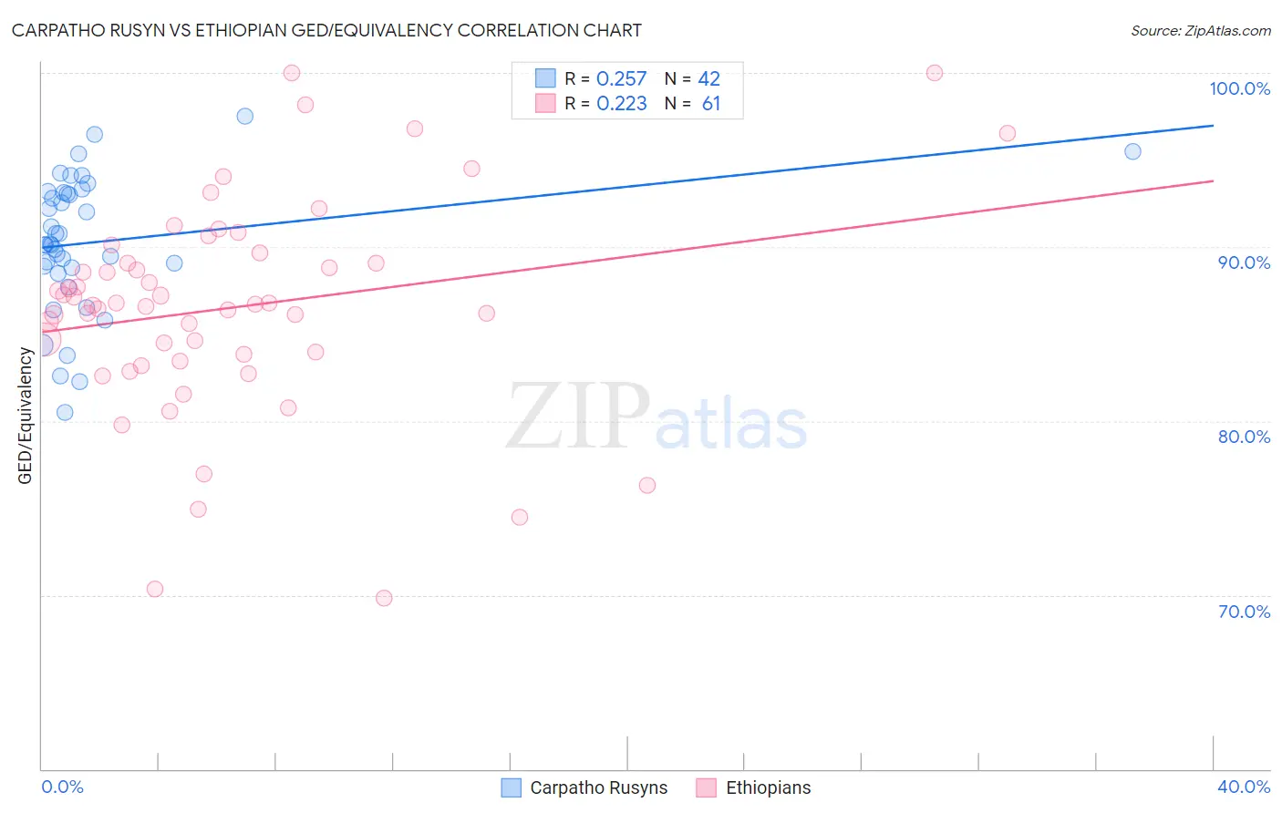 Carpatho Rusyn vs Ethiopian GED/Equivalency