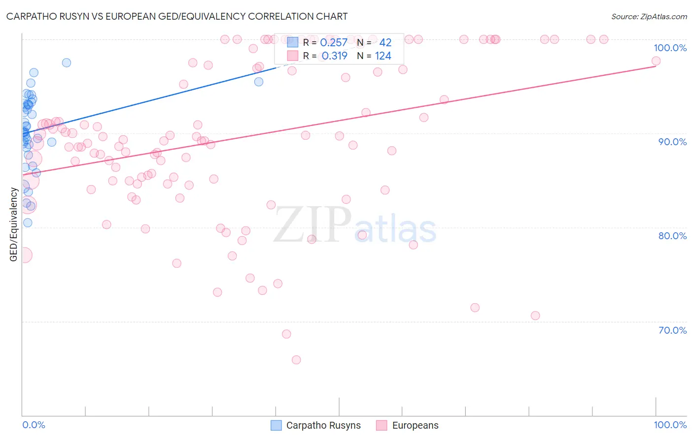 Carpatho Rusyn vs European GED/Equivalency