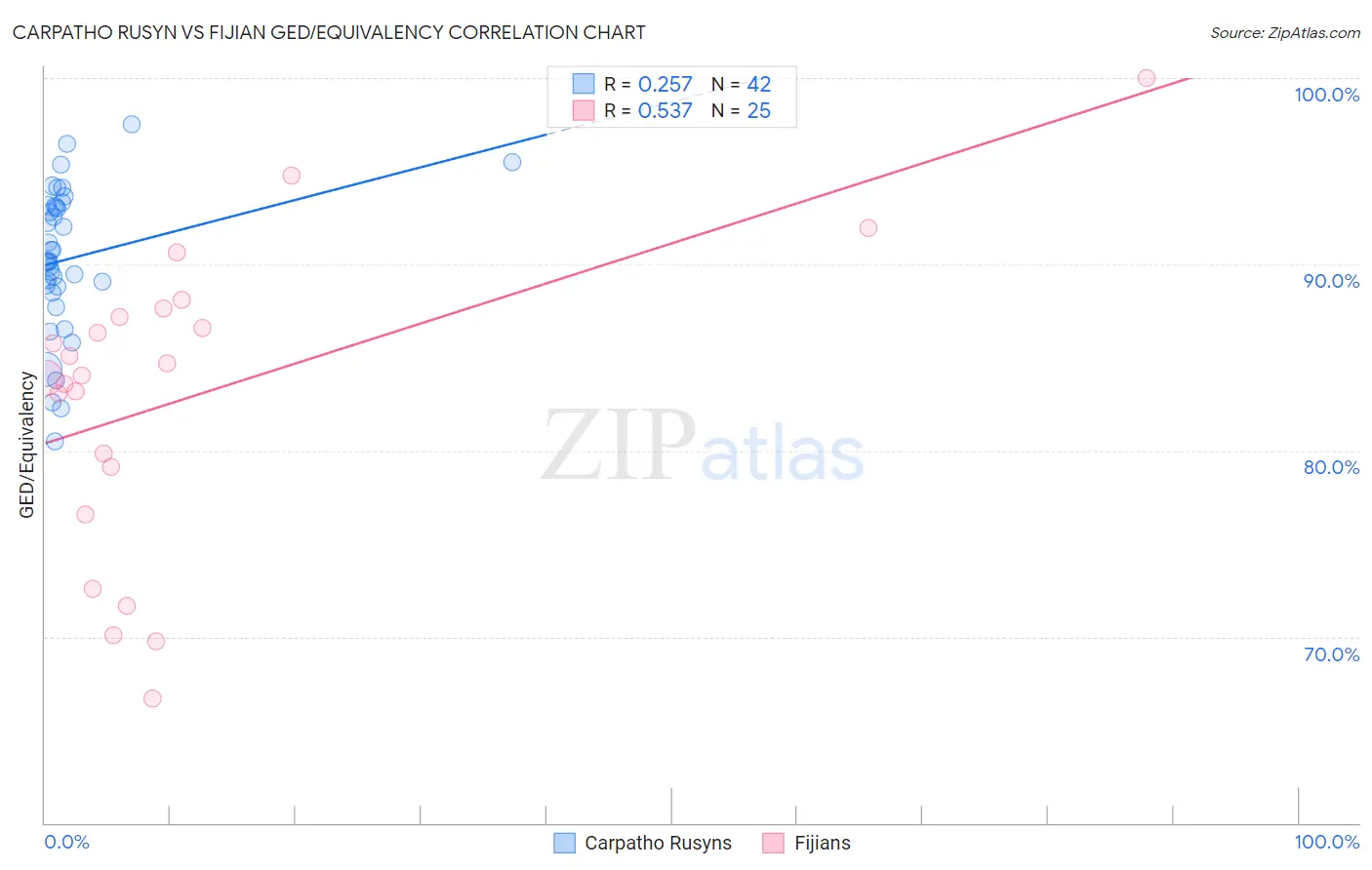 Carpatho Rusyn vs Fijian GED/Equivalency