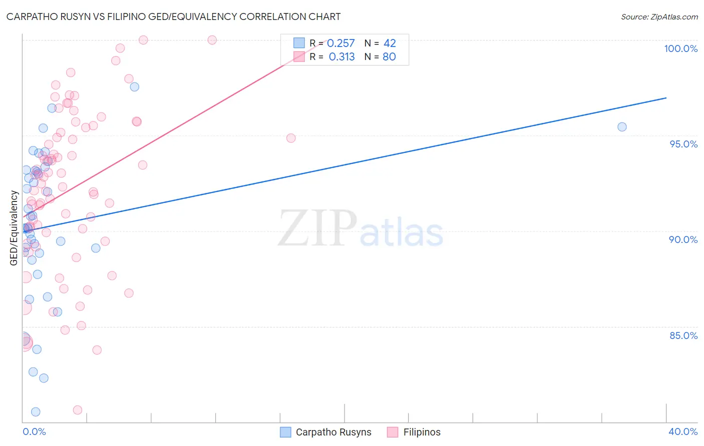 Carpatho Rusyn vs Filipino GED/Equivalency