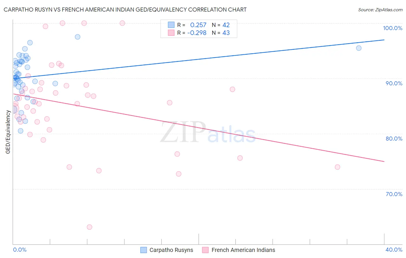 Carpatho Rusyn vs French American Indian GED/Equivalency