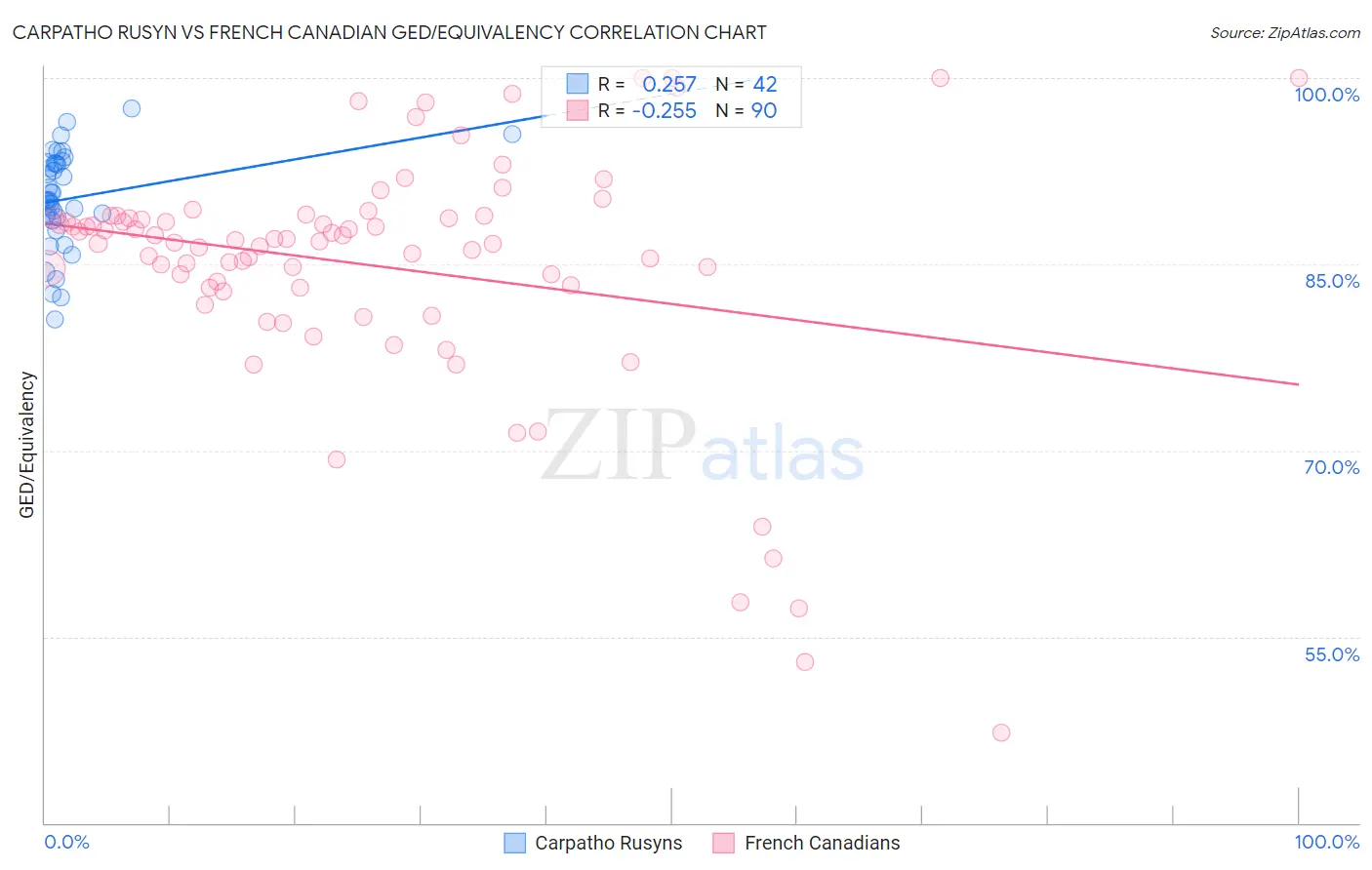 Carpatho Rusyn vs French Canadian GED/Equivalency