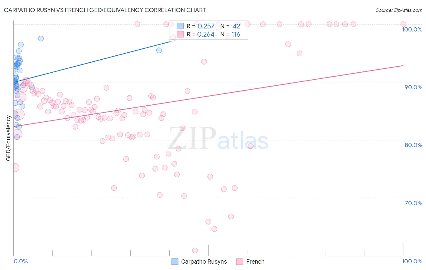 Carpatho Rusyn vs French GED/Equivalency