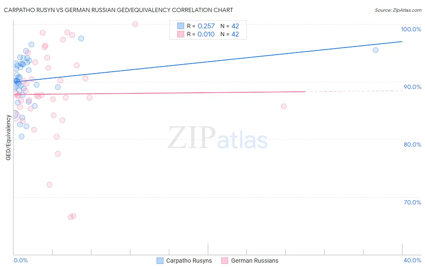 Carpatho Rusyn vs German Russian GED/Equivalency
