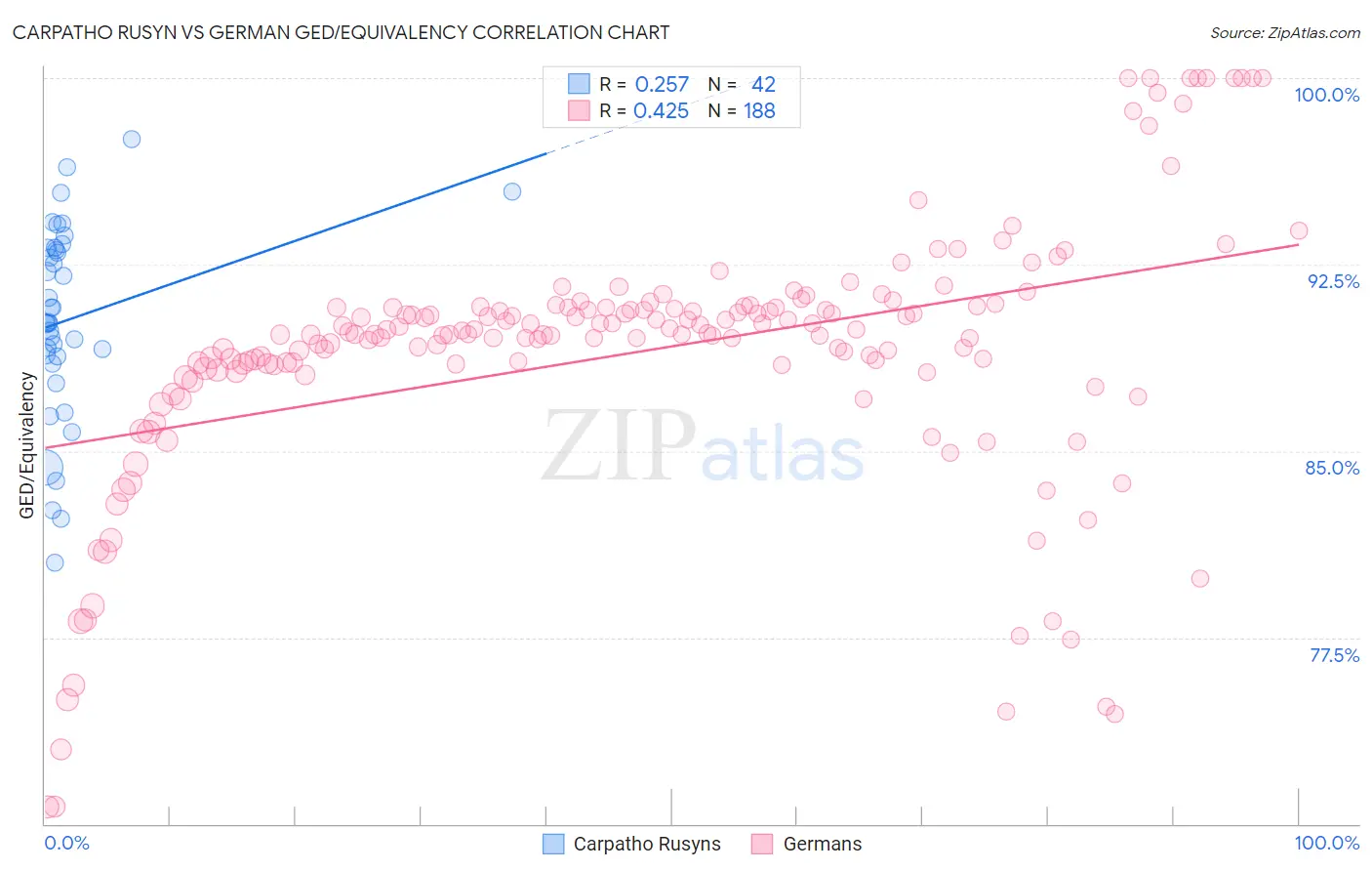Carpatho Rusyn vs German GED/Equivalency