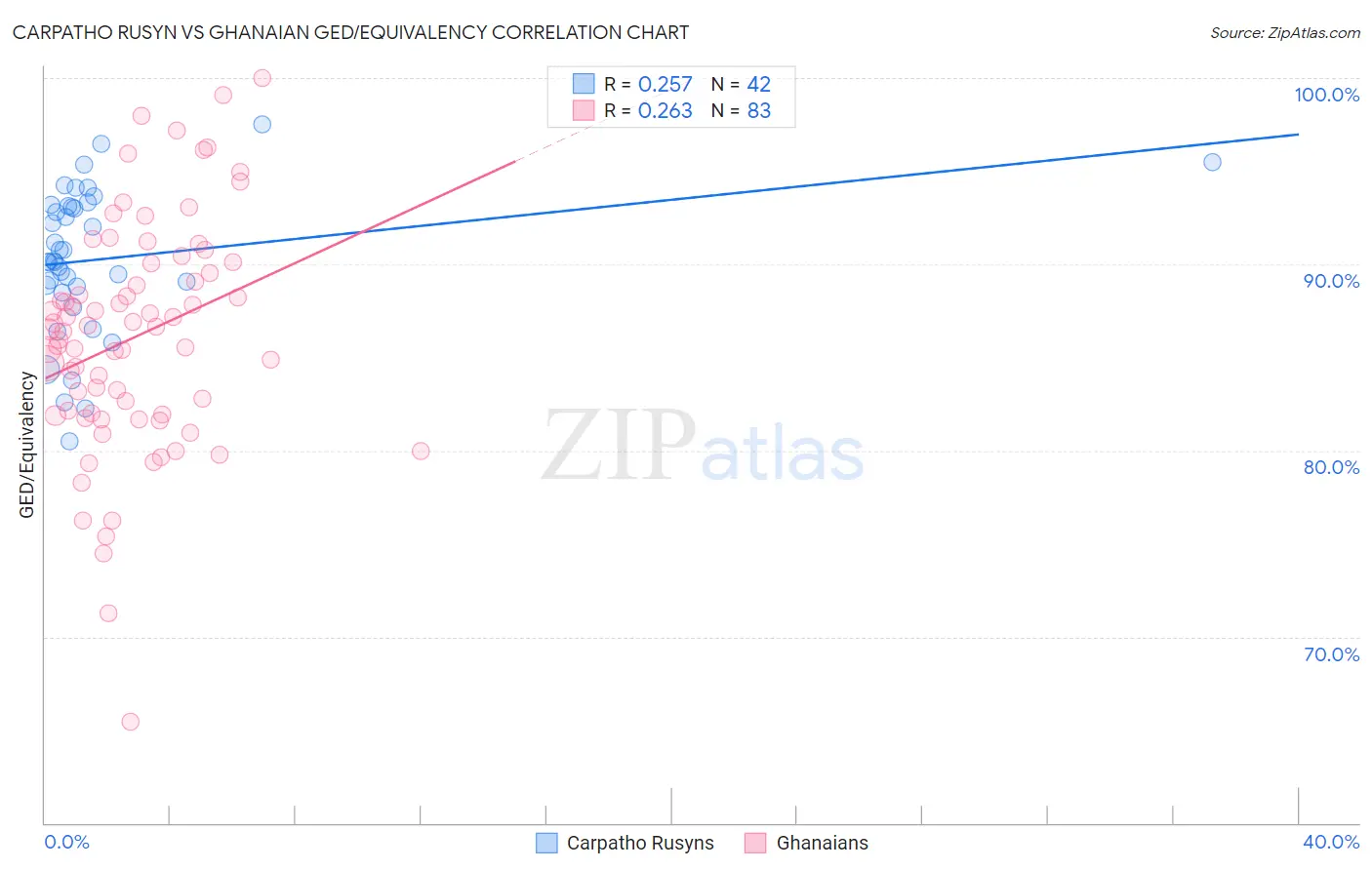 Carpatho Rusyn vs Ghanaian GED/Equivalency