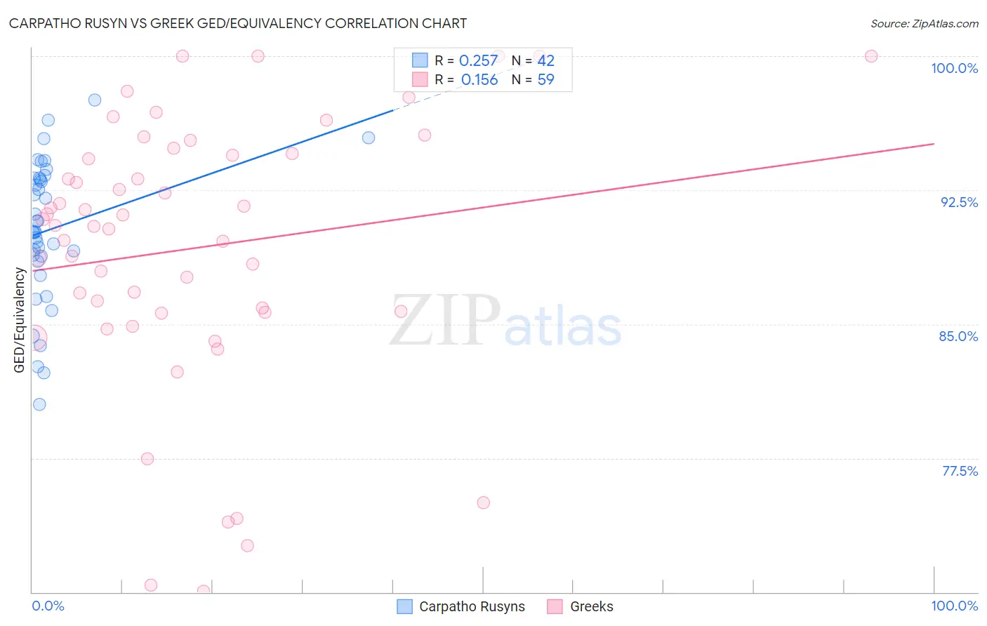 Carpatho Rusyn vs Greek GED/Equivalency