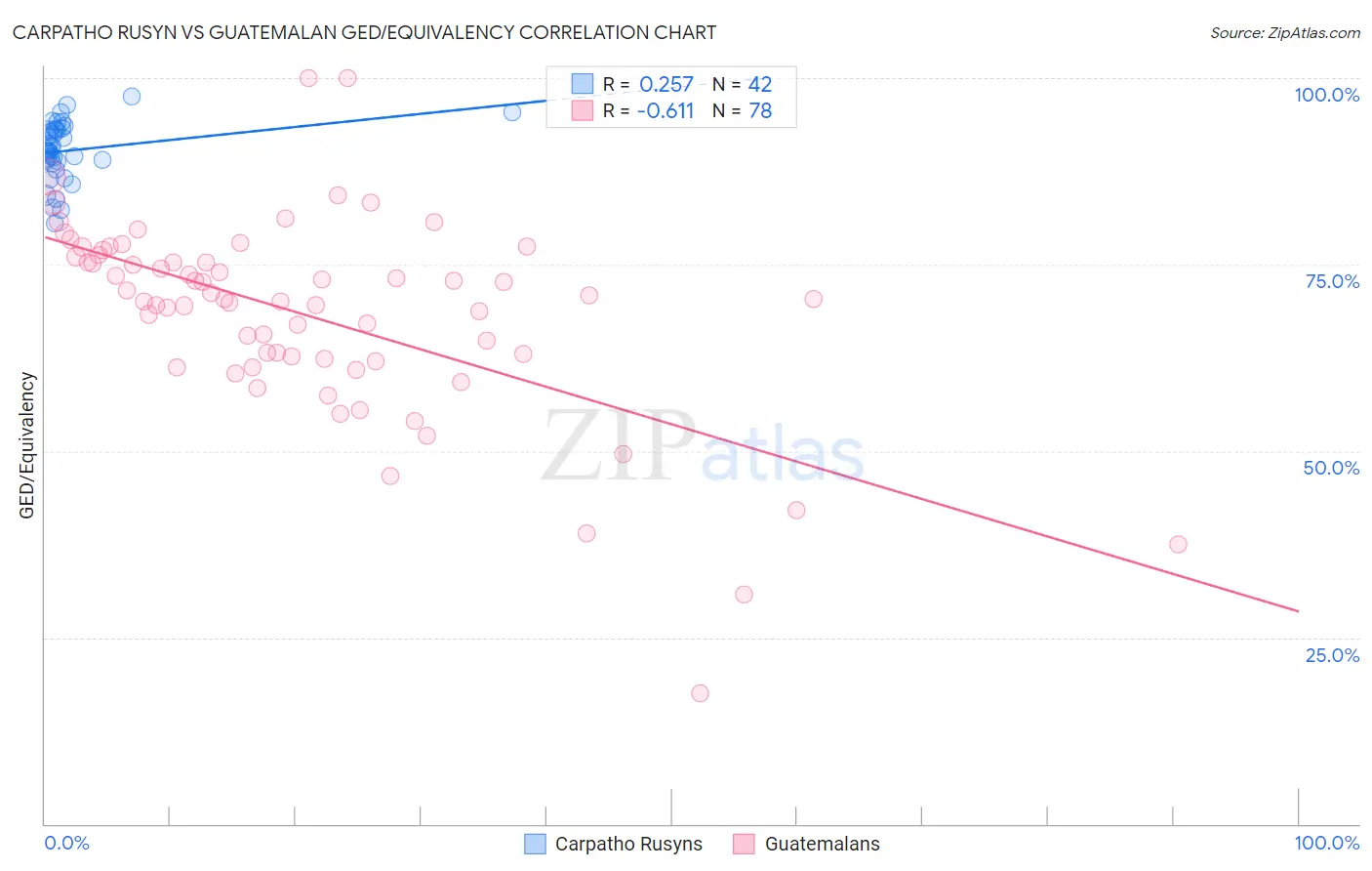 Carpatho Rusyn vs Guatemalan GED/Equivalency