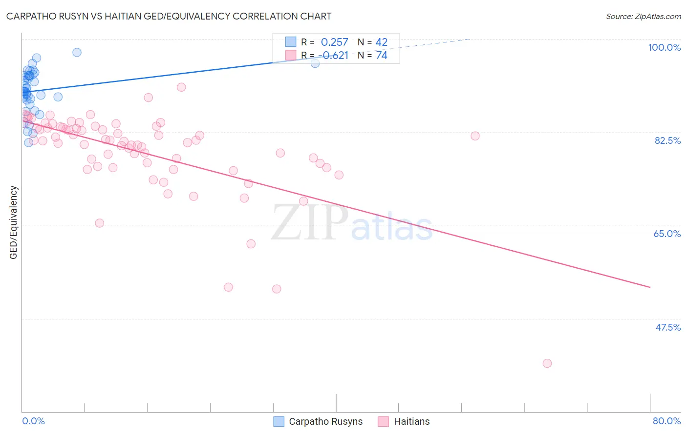 Carpatho Rusyn vs Haitian GED/Equivalency