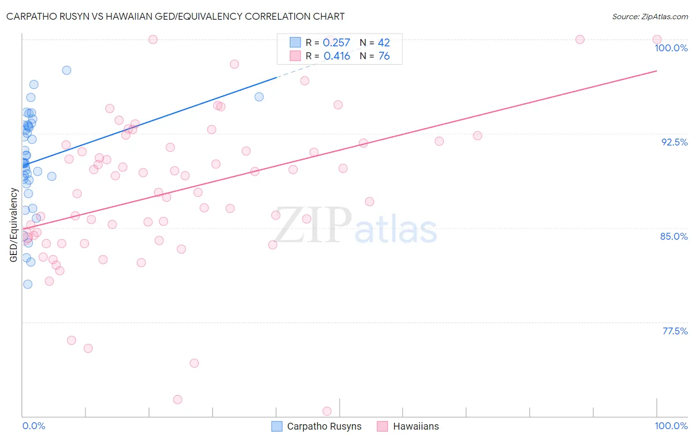 Carpatho Rusyn vs Hawaiian GED/Equivalency