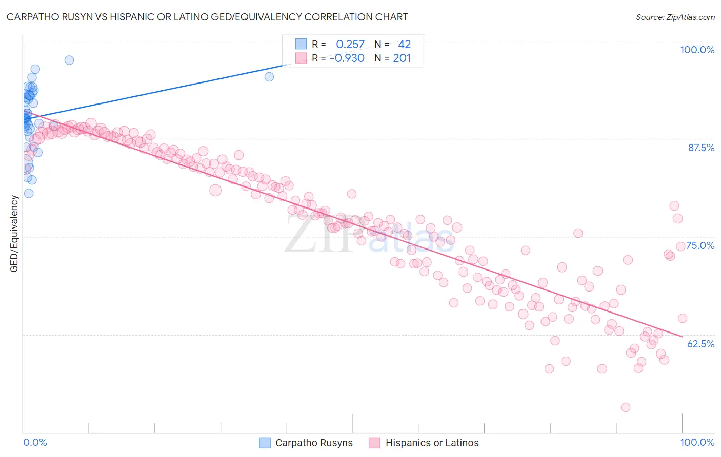Carpatho Rusyn vs Hispanic or Latino GED/Equivalency