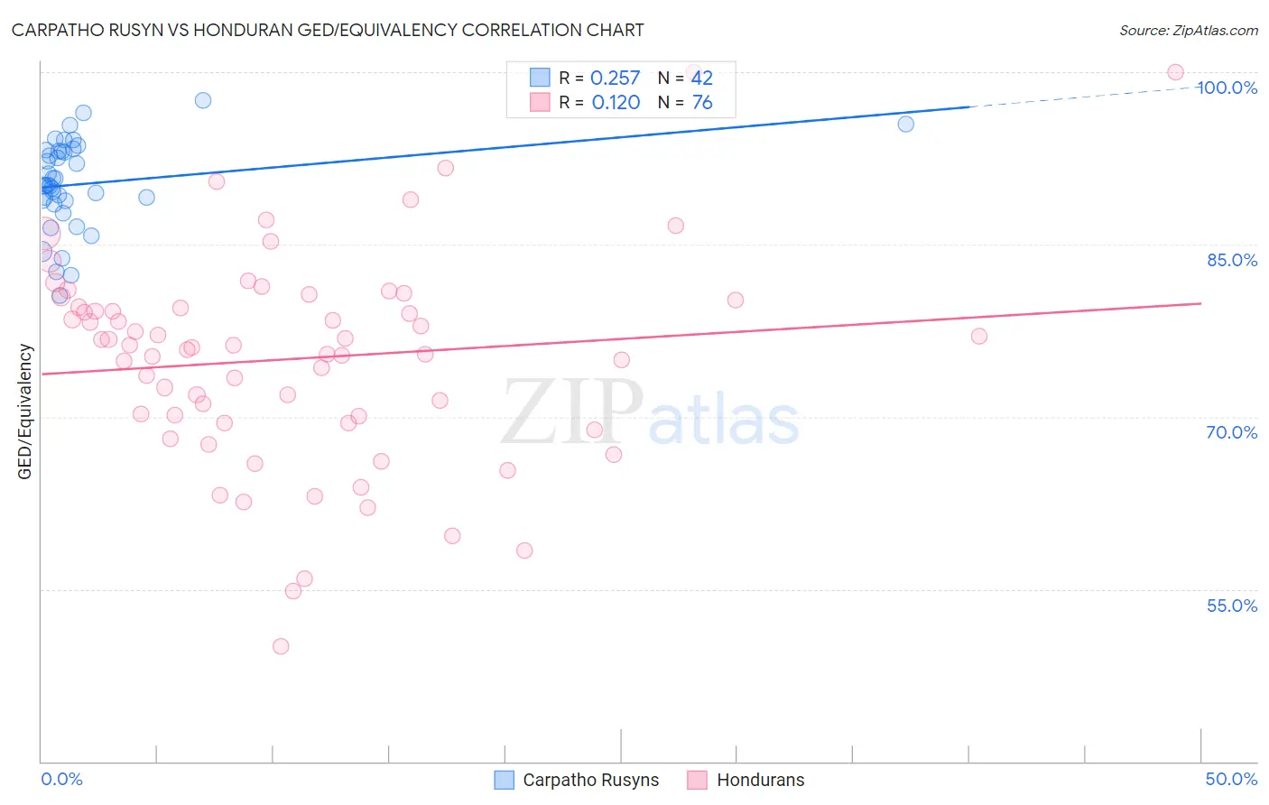 Carpatho Rusyn vs Honduran GED/Equivalency