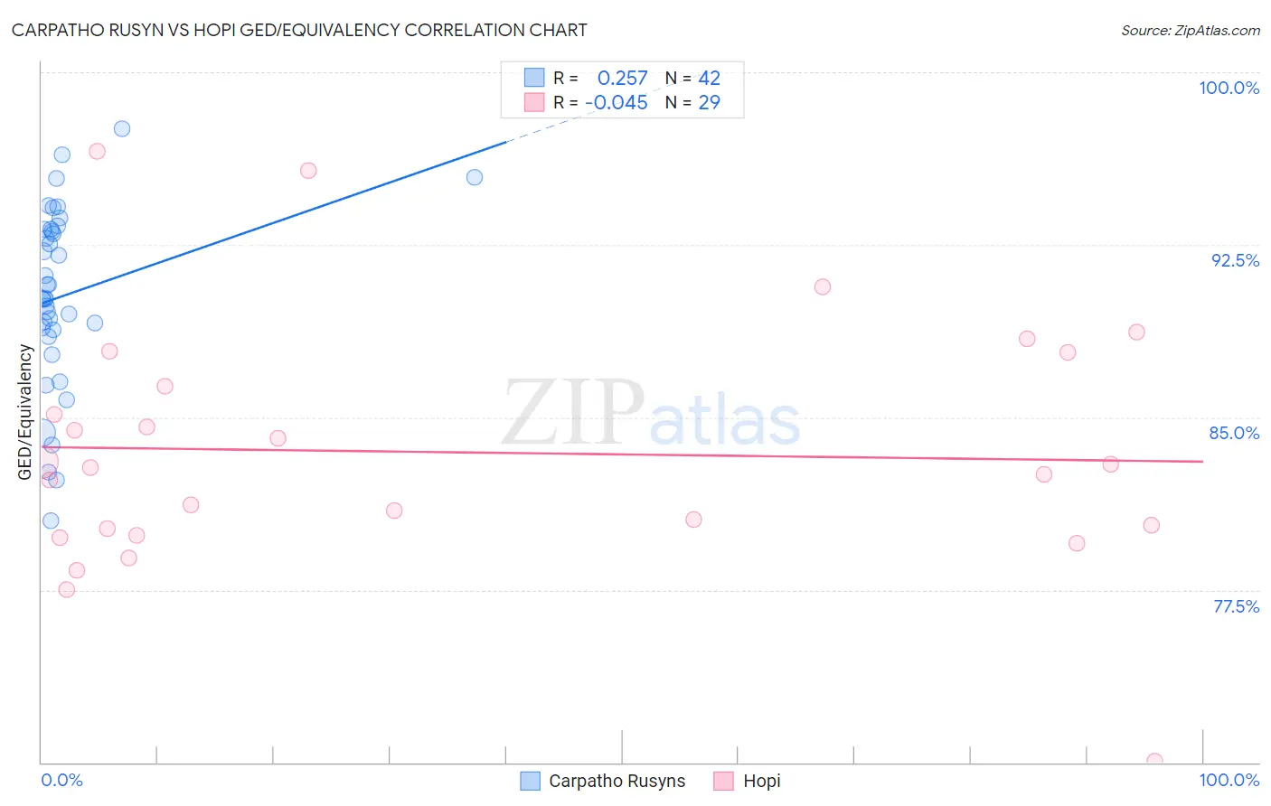 Carpatho Rusyn vs Hopi GED/Equivalency