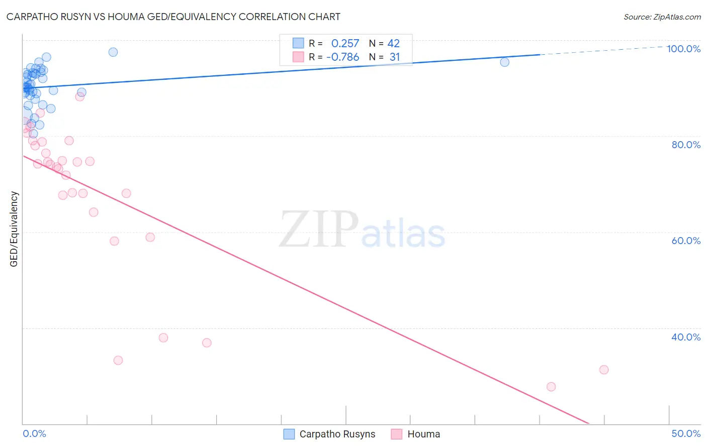 Carpatho Rusyn vs Houma GED/Equivalency