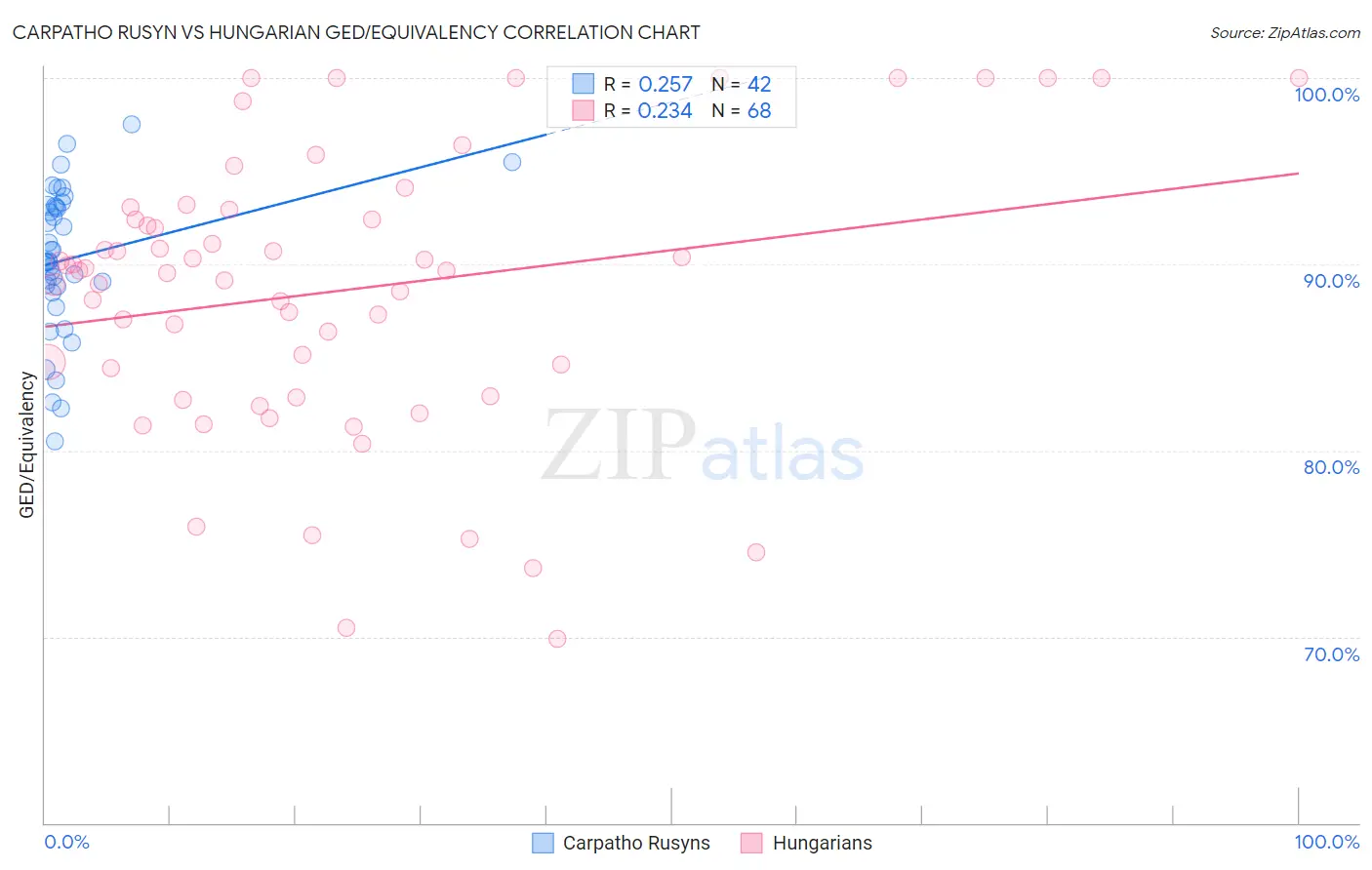 Carpatho Rusyn vs Hungarian GED/Equivalency