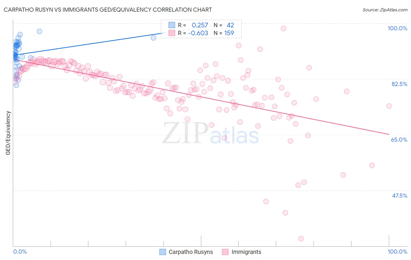 Carpatho Rusyn vs Immigrants GED/Equivalency