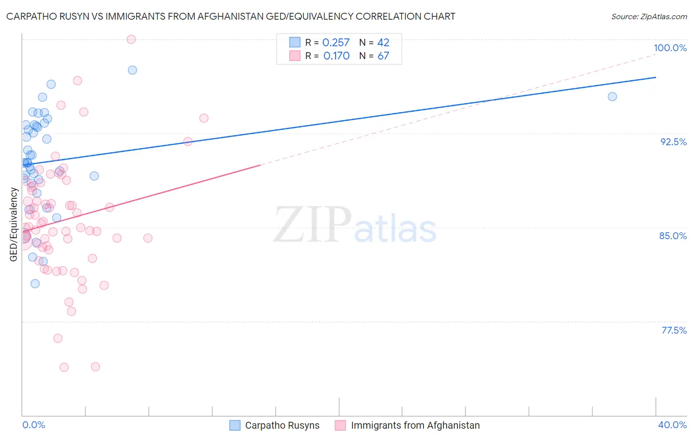 Carpatho Rusyn vs Immigrants from Afghanistan GED/Equivalency