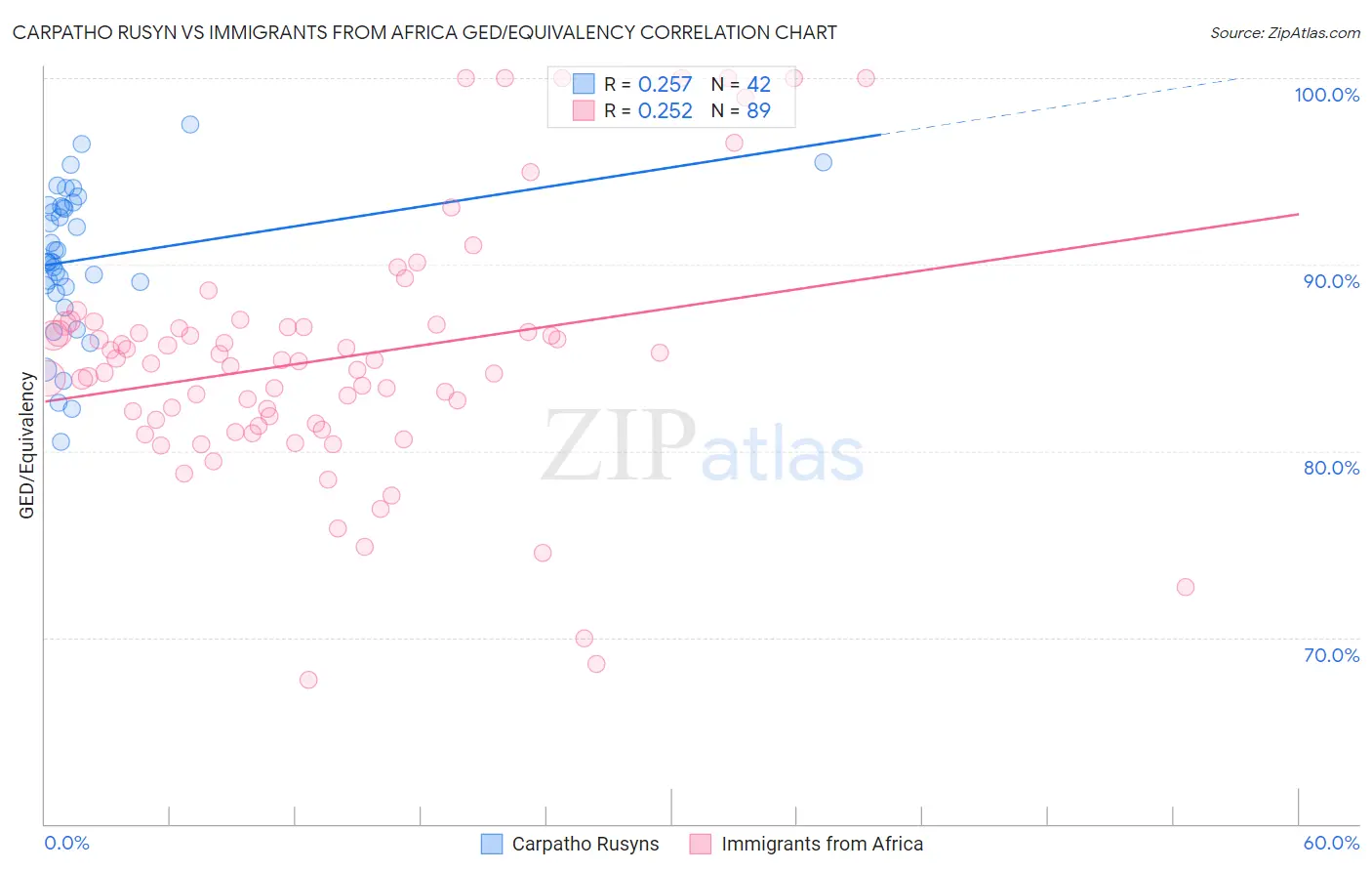 Carpatho Rusyn vs Immigrants from Africa GED/Equivalency