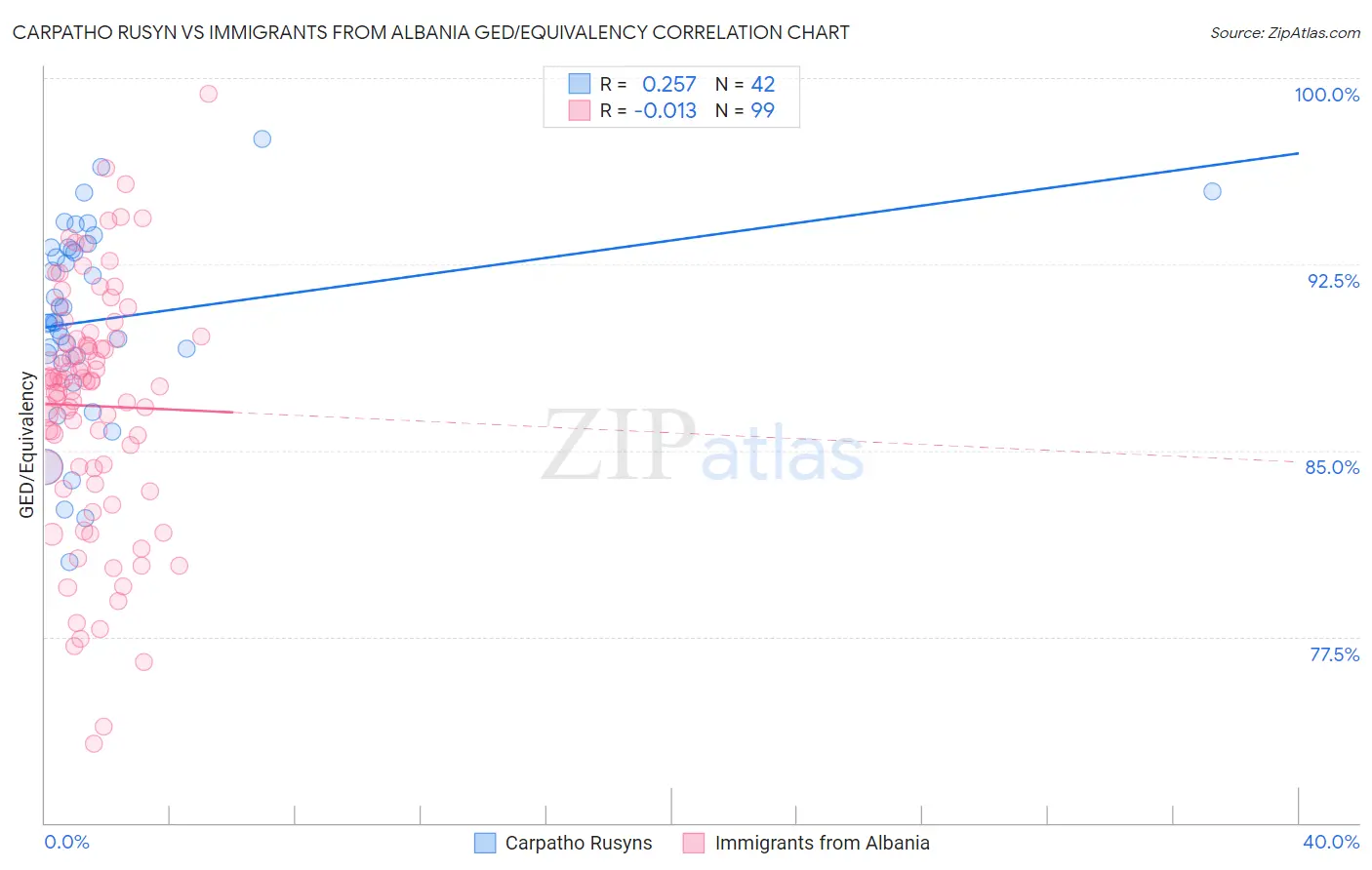 Carpatho Rusyn vs Immigrants from Albania GED/Equivalency