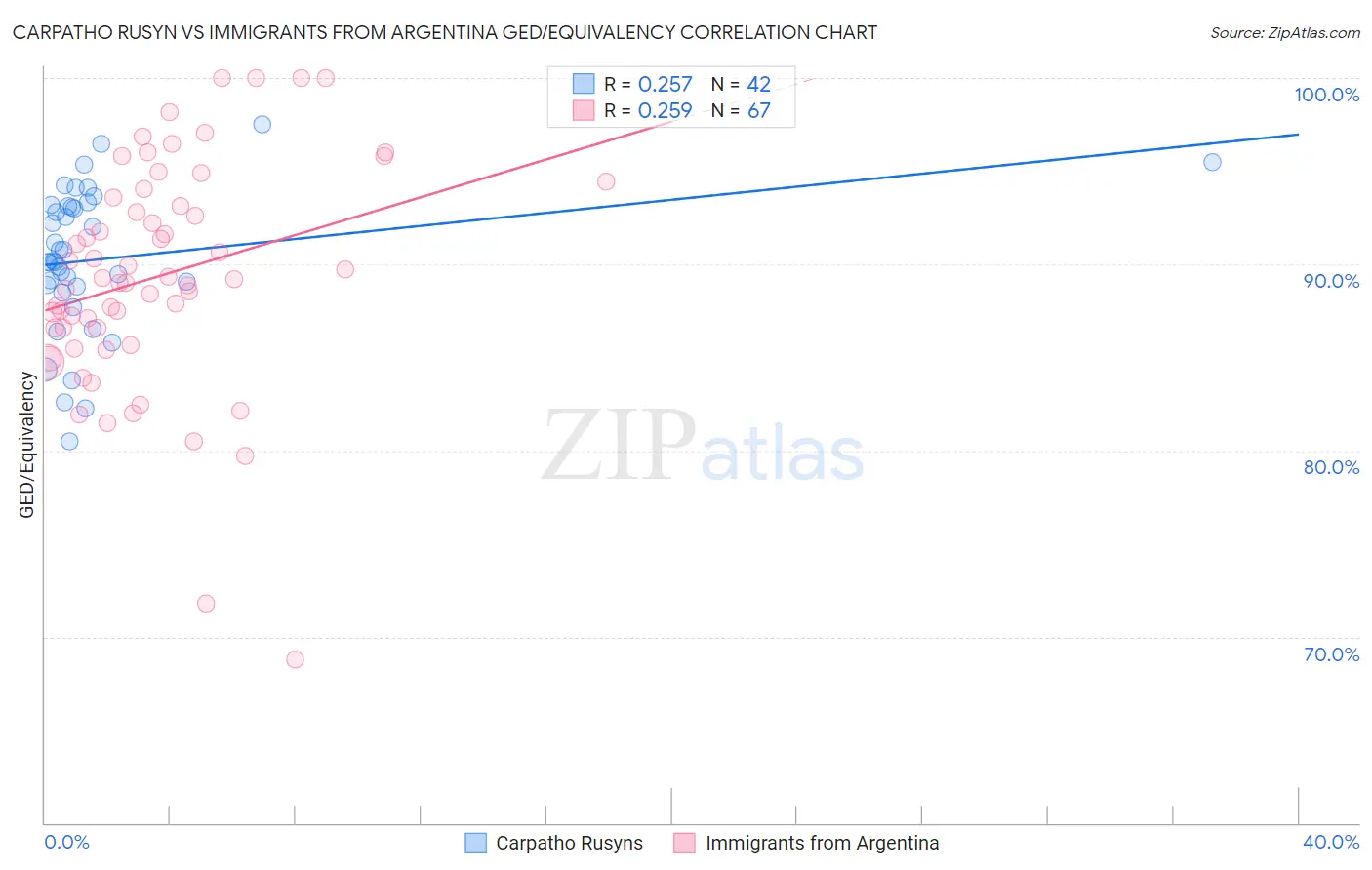 Carpatho Rusyn vs Immigrants from Argentina GED/Equivalency