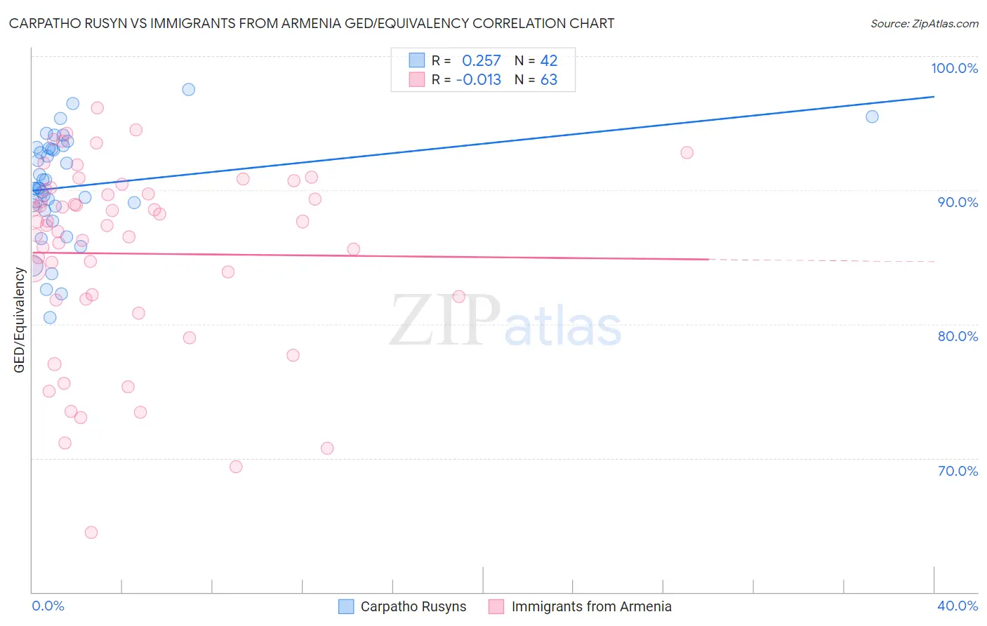 Carpatho Rusyn vs Immigrants from Armenia GED/Equivalency