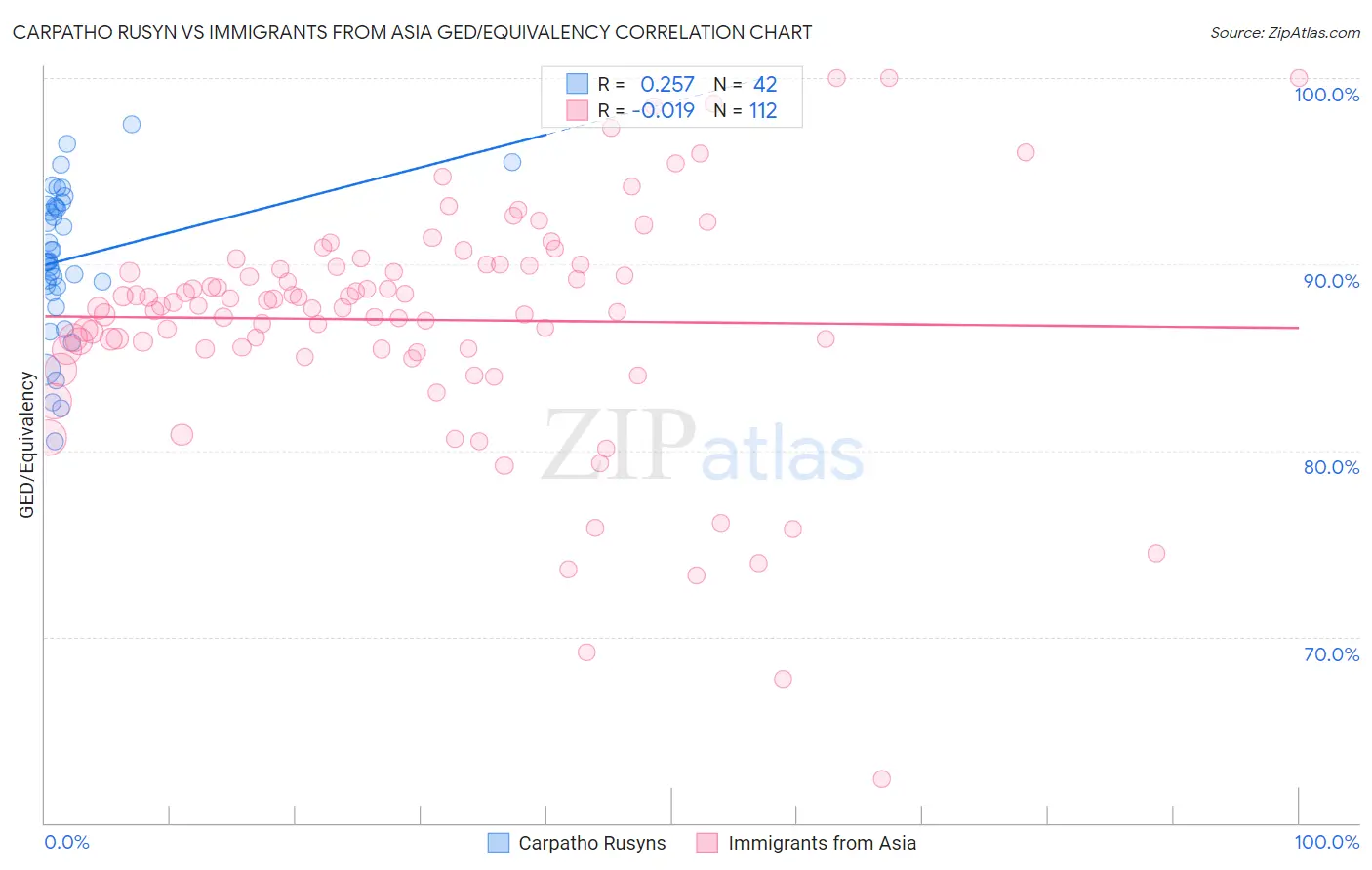 Carpatho Rusyn vs Immigrants from Asia GED/Equivalency