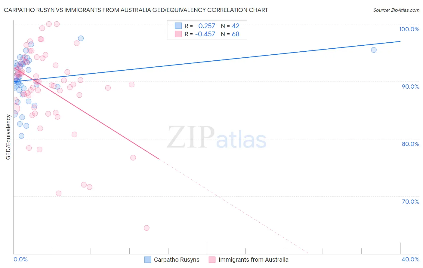 Carpatho Rusyn vs Immigrants from Australia GED/Equivalency