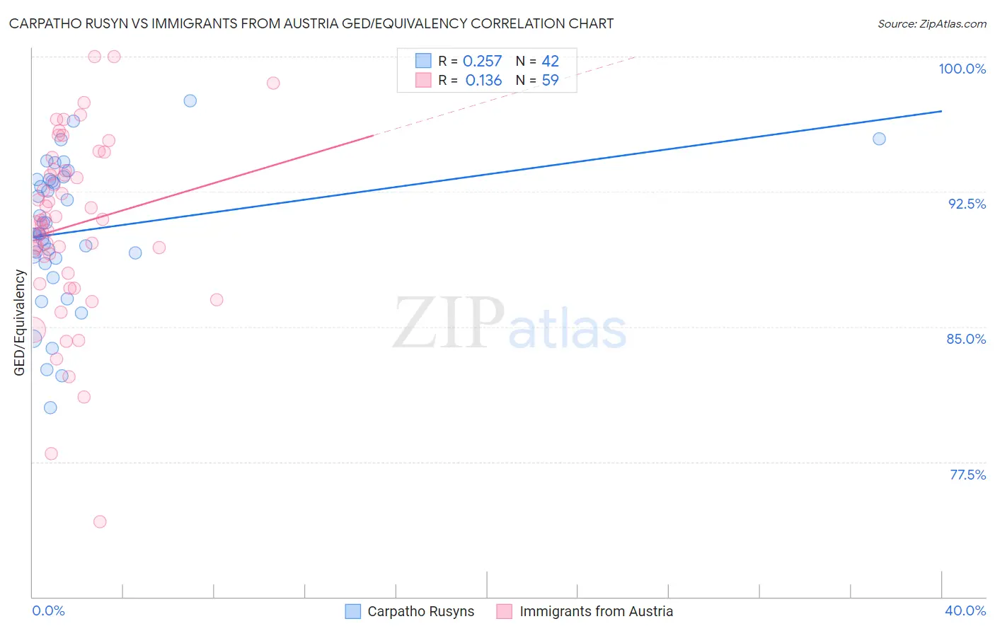 Carpatho Rusyn vs Immigrants from Austria GED/Equivalency