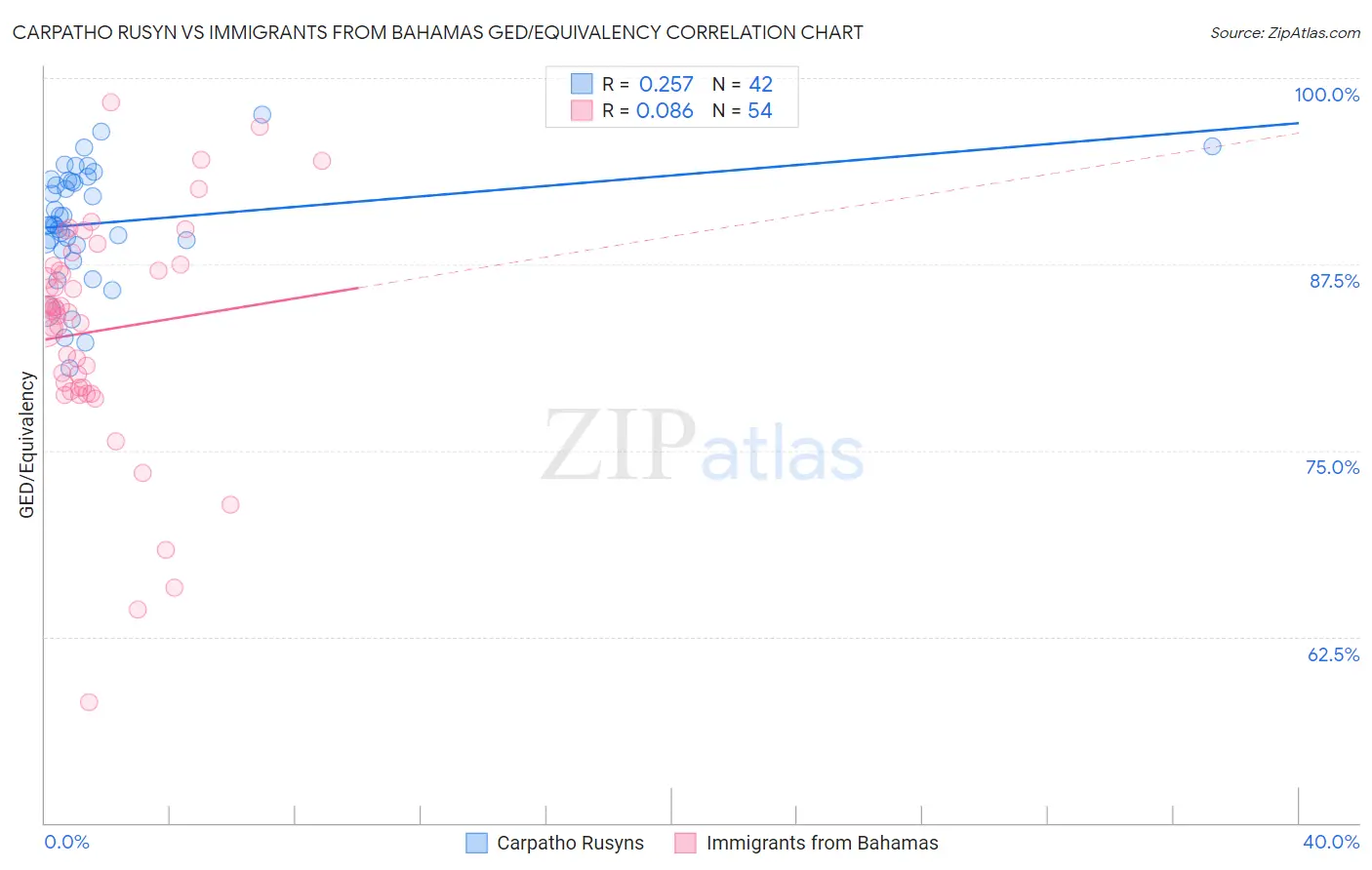 Carpatho Rusyn vs Immigrants from Bahamas GED/Equivalency