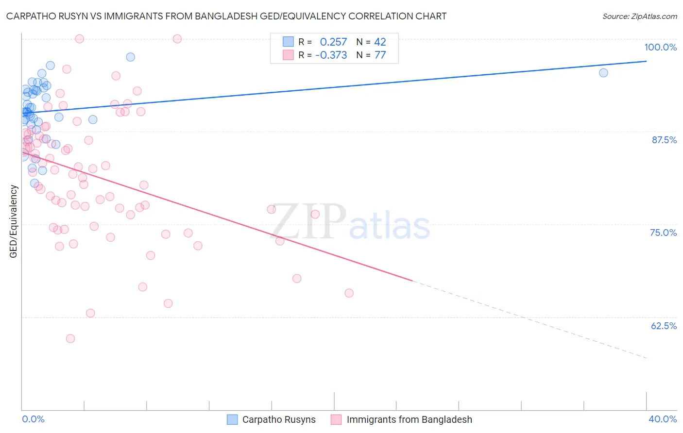 Carpatho Rusyn vs Immigrants from Bangladesh GED/Equivalency