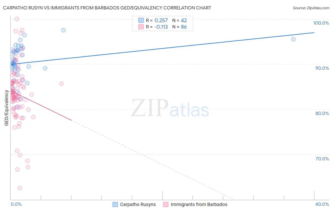 Carpatho Rusyn vs Immigrants from Barbados GED/Equivalency