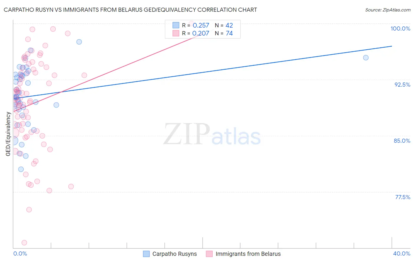 Carpatho Rusyn vs Immigrants from Belarus GED/Equivalency