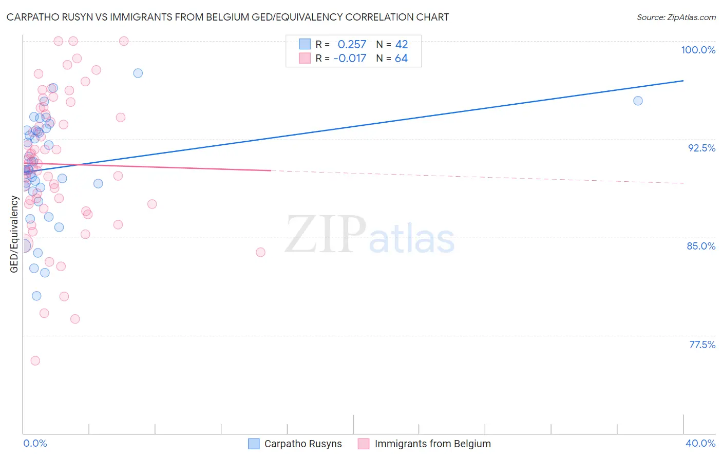 Carpatho Rusyn vs Immigrants from Belgium GED/Equivalency