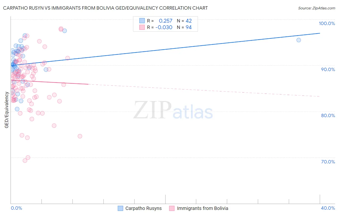 Carpatho Rusyn vs Immigrants from Bolivia GED/Equivalency