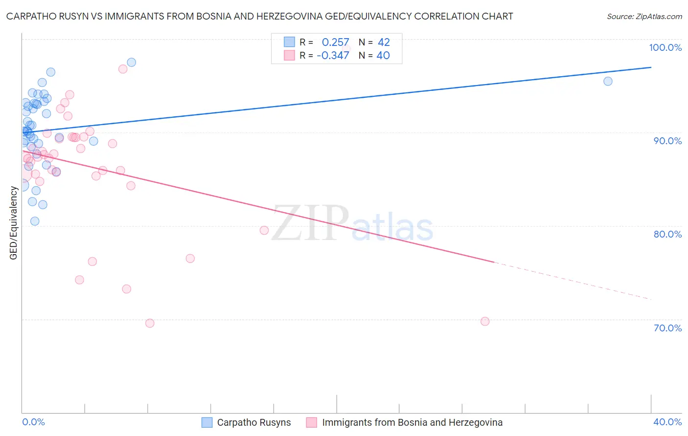 Carpatho Rusyn vs Immigrants from Bosnia and Herzegovina GED/Equivalency