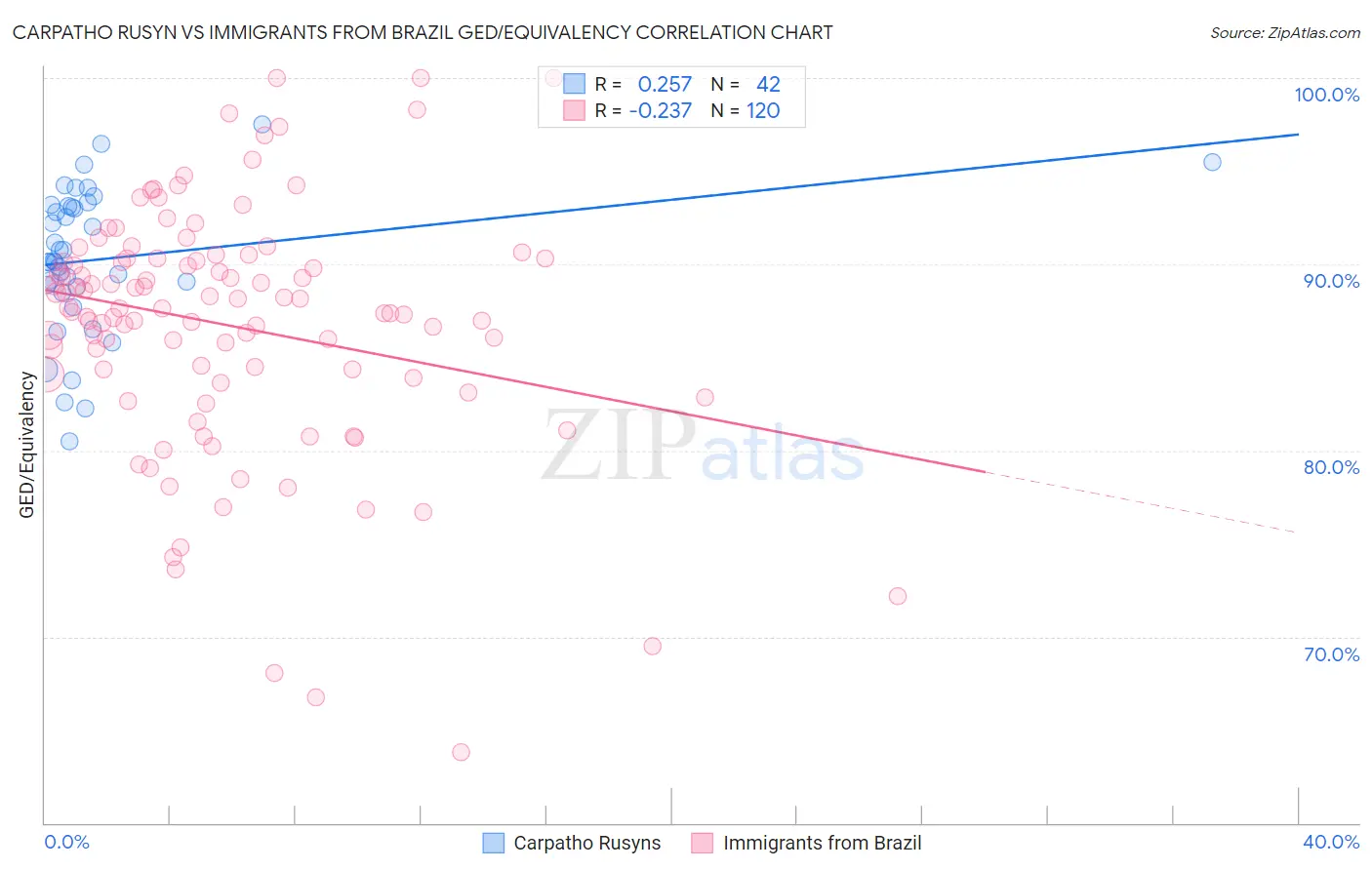 Carpatho Rusyn vs Immigrants from Brazil GED/Equivalency
