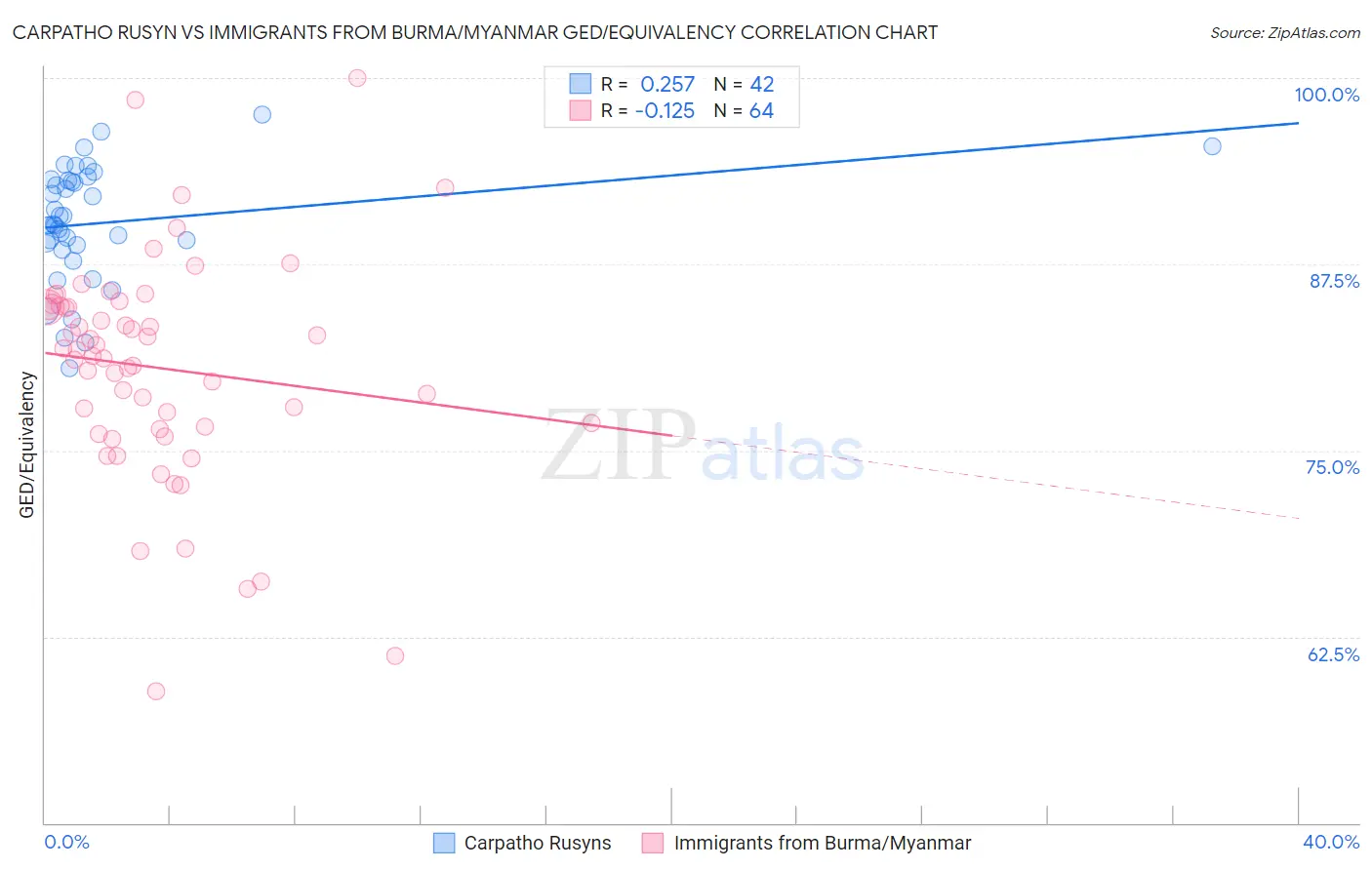 Carpatho Rusyn vs Immigrants from Burma/Myanmar GED/Equivalency