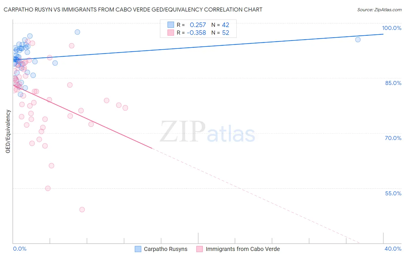 Carpatho Rusyn vs Immigrants from Cabo Verde GED/Equivalency