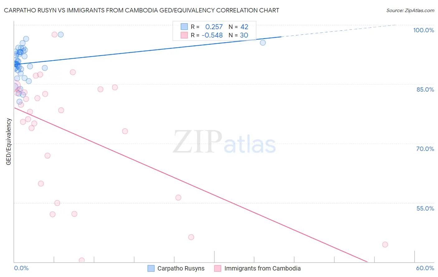 Carpatho Rusyn vs Immigrants from Cambodia GED/Equivalency