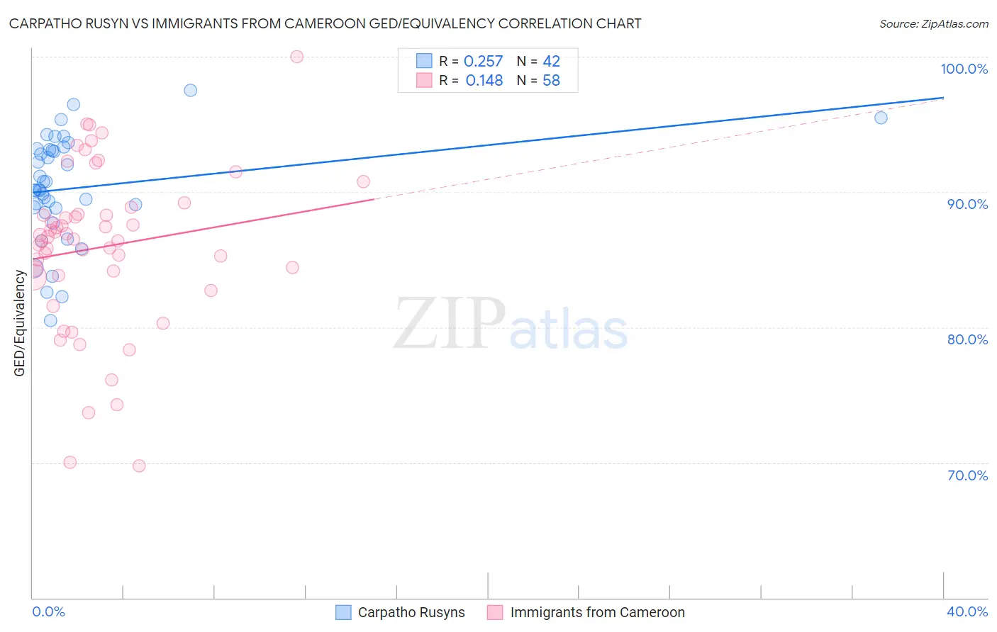 Carpatho Rusyn vs Immigrants from Cameroon GED/Equivalency