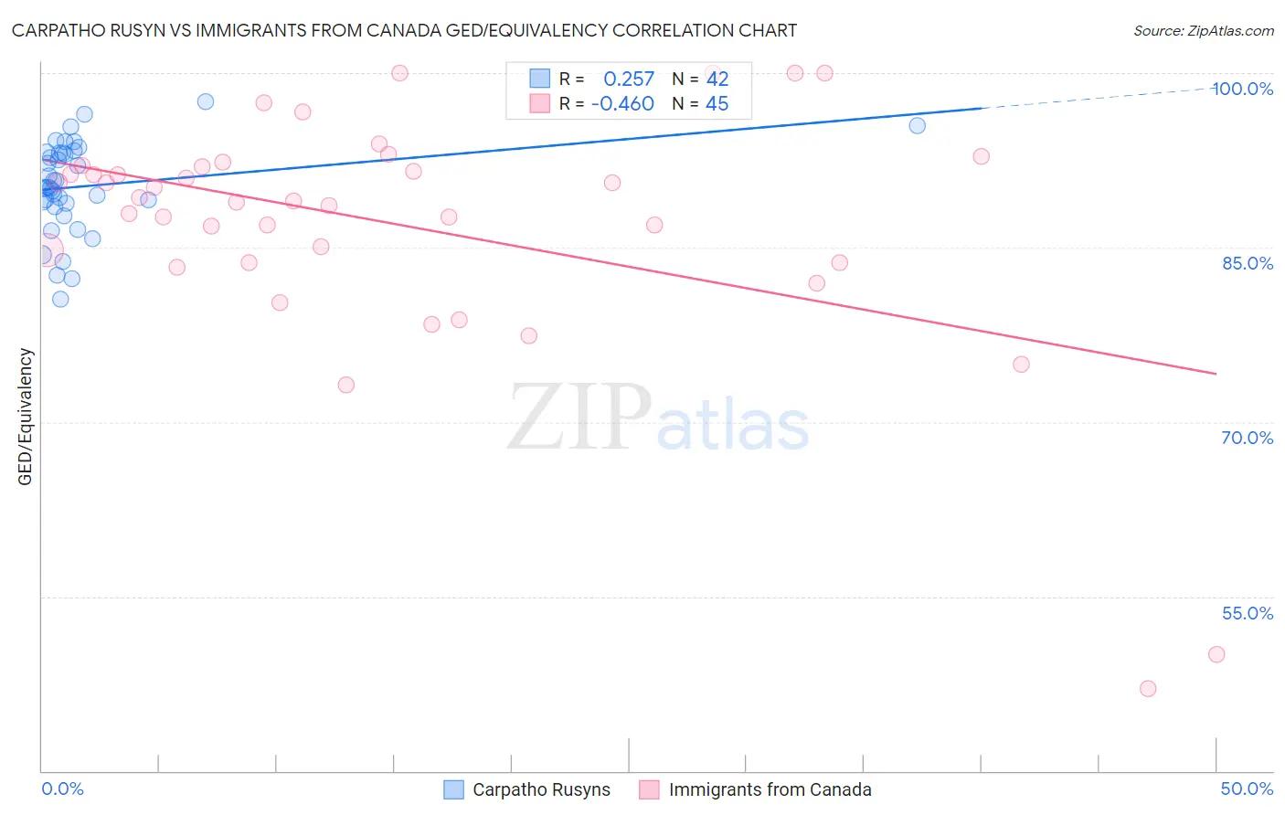 Carpatho Rusyn vs Immigrants from Canada GED/Equivalency